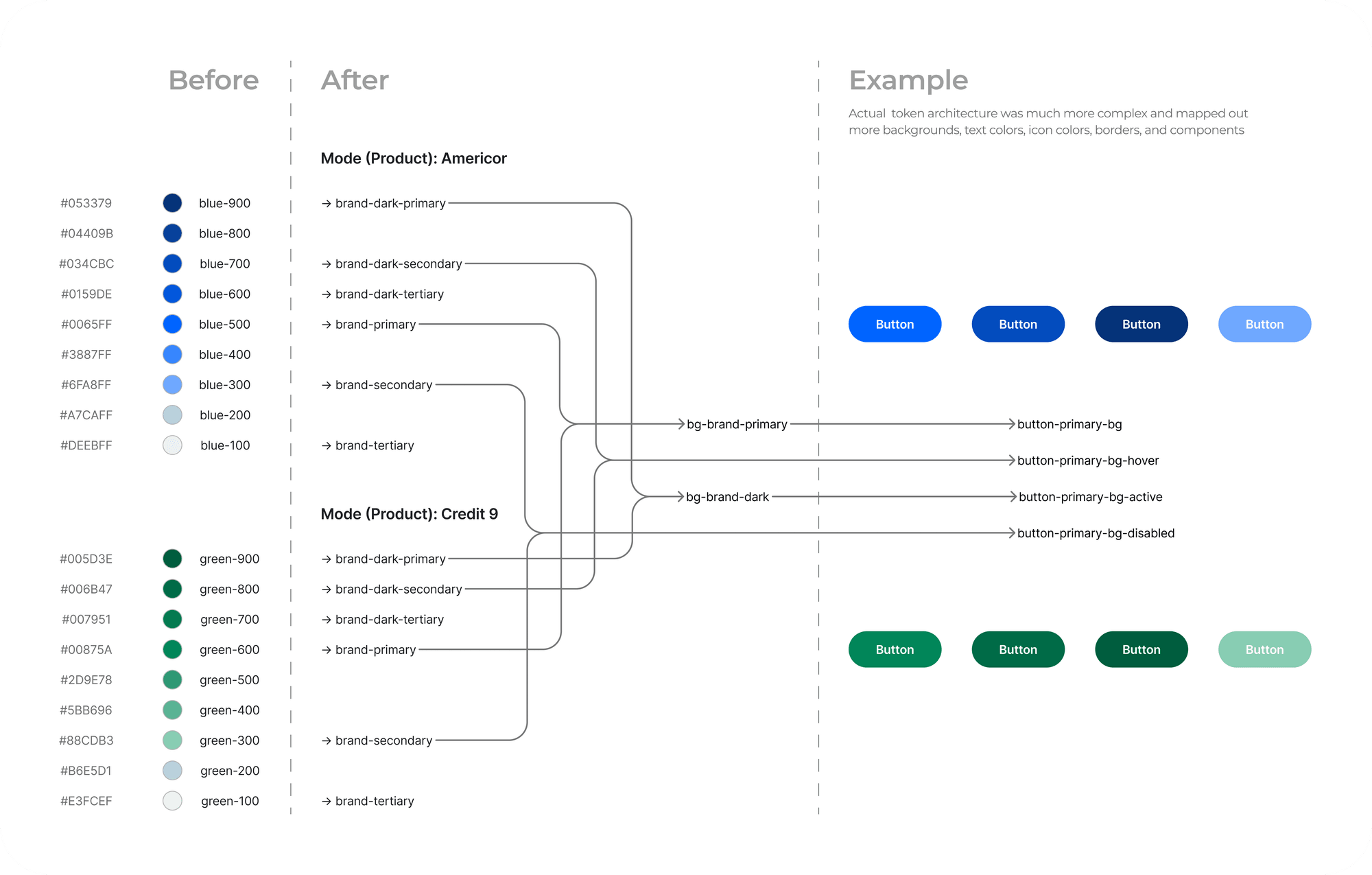 Token architecture overview