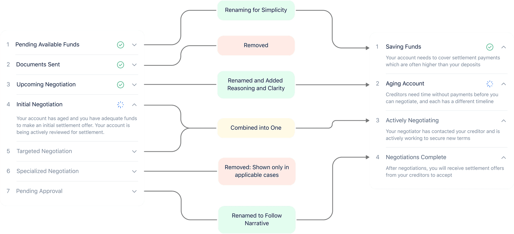 Condensed process