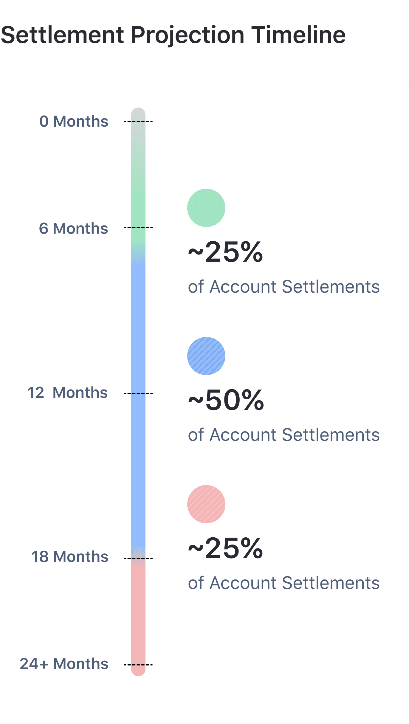 Settlement timeline feature