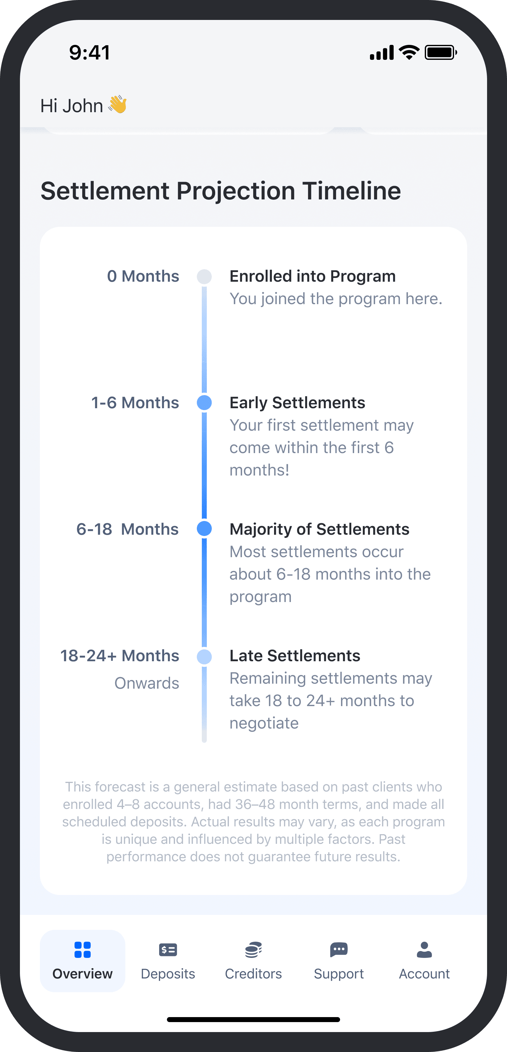 Settlement timeline