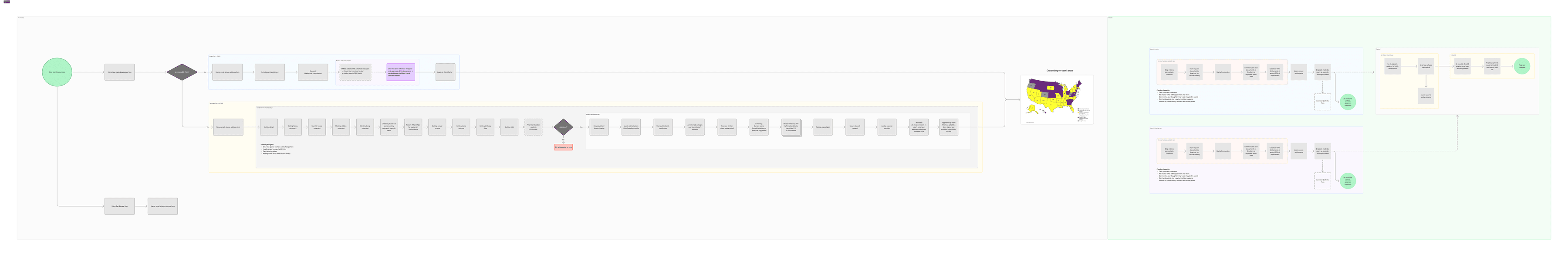 Product Flow Diagram — end-to-end карта продукта